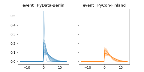 ../../_images/pymc_marketing-mmm-events-HalfGaussianBasis-1.png
