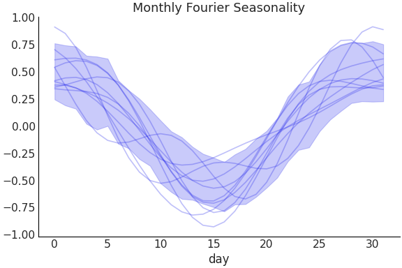 ../../_images/pymc_marketing-mmm-fourier-MonthlyFourier-1.png