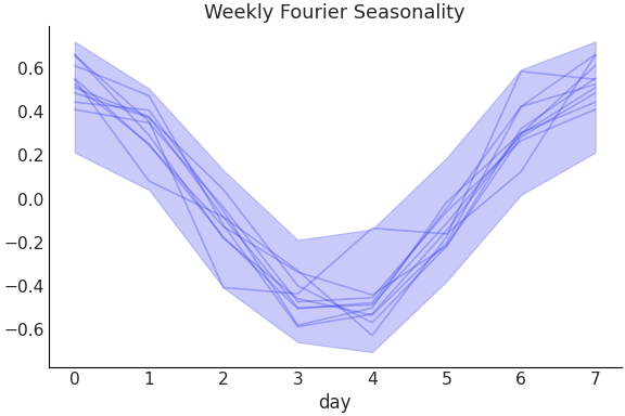 ../../_images/pymc_marketing-mmm-fourier-WeeklyFourier-1.png